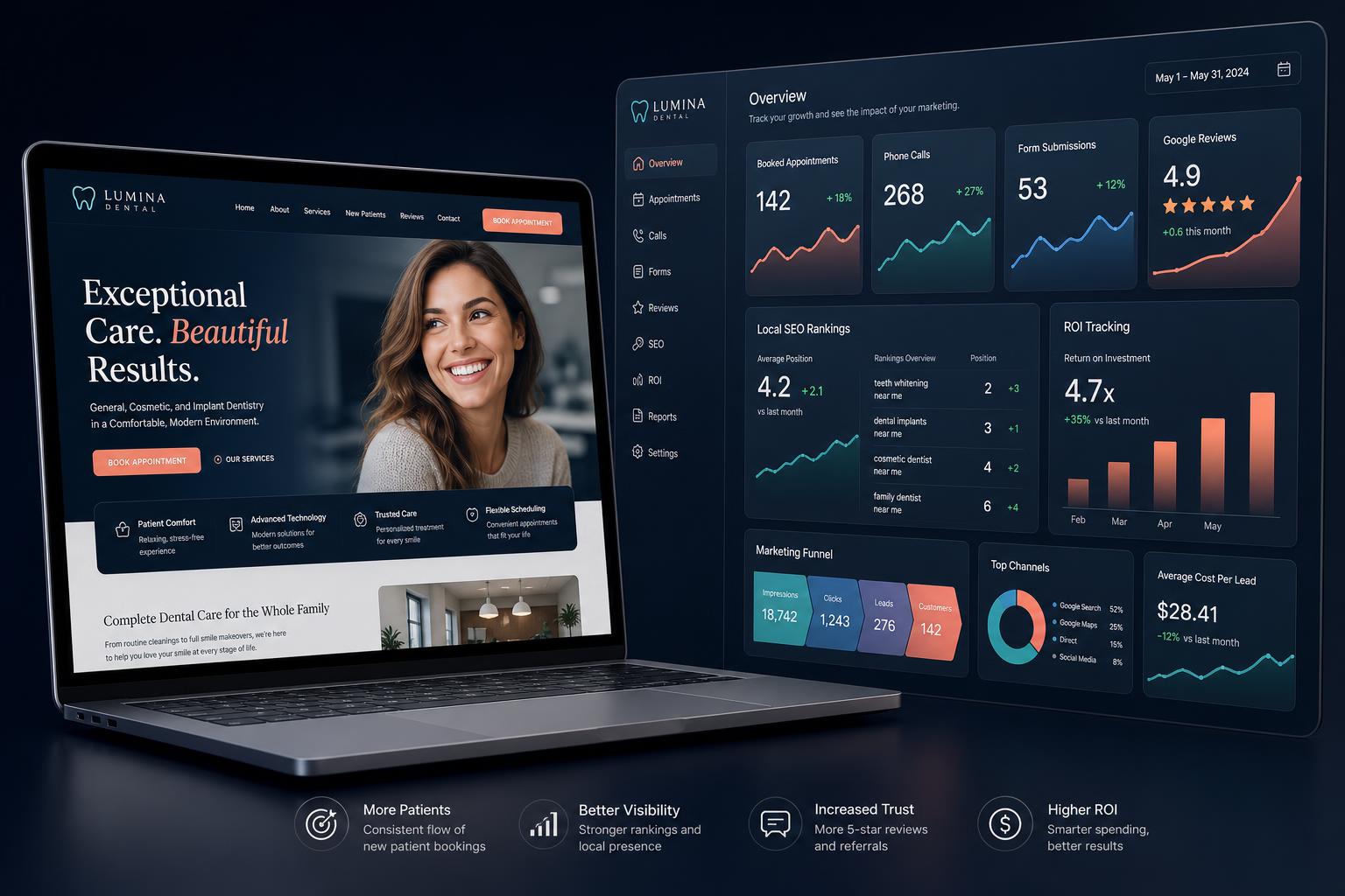 ViziSites healthcare website beside a marketing dashboard showing calls, reviews, and ROI tracking